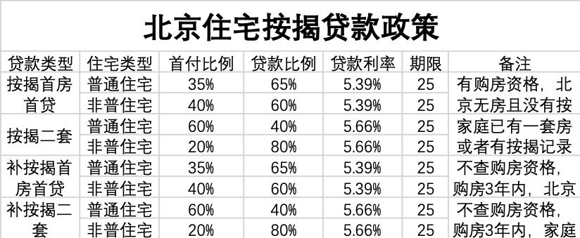 北京房贷政策有变？记者求证！