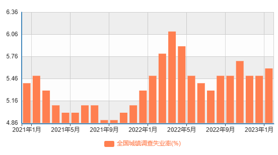 国家统计局：1-4月份全国城镇调查失业率平均值为5.2% 比上年同期下降0.2个百分点