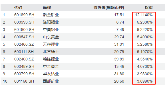 10只ETF公告上市，最高仓位64.42%