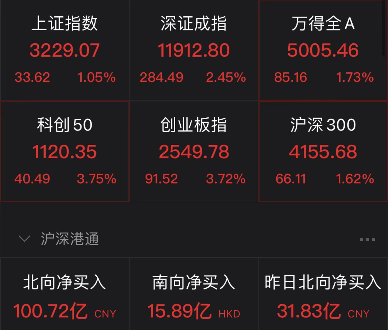 创业板100ETF华夏（159957）连续五日净流入超7亿元