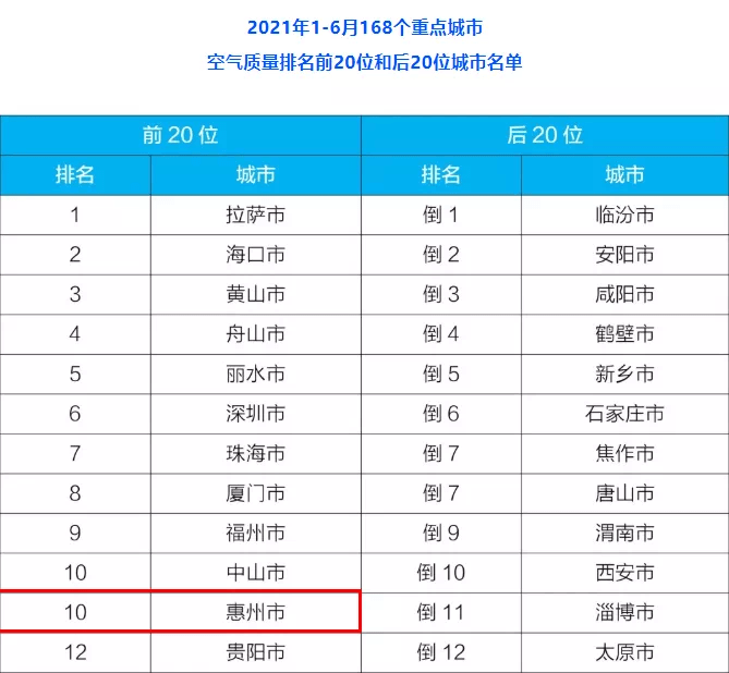 4月中国重点城市空气质量排名公布 珠海最佳