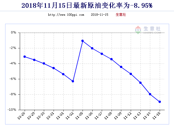 油价创年内最大降幅 石油行业市场产业链及前景趋势分析_人保车险,人保护你周全