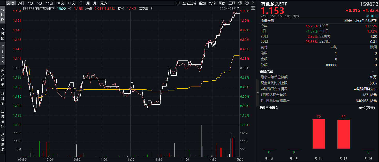 金铜价格高位运行 有色金属ETF领涨3月市场