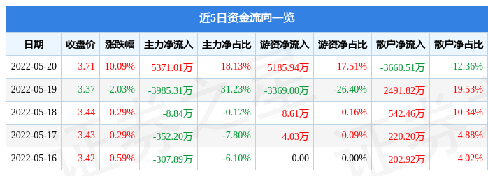 5月20日湖南白银涨停分析：黄金，白银，有色 ・ 锑概念热股