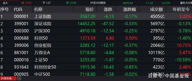 【盘中播报】沪指跌0.37% 有色金属行业跌幅最大