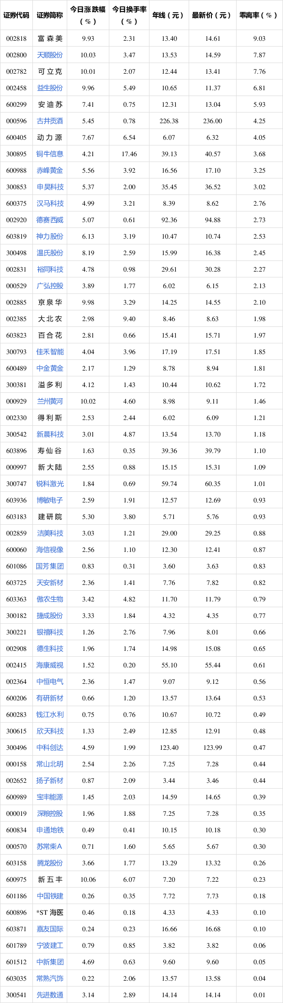 【盘中播报】23只股长线走稳 站上年线