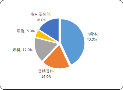 人保服务,人保护你周全_甲基丁炔醇主要应用场景及行业未来需求前景
