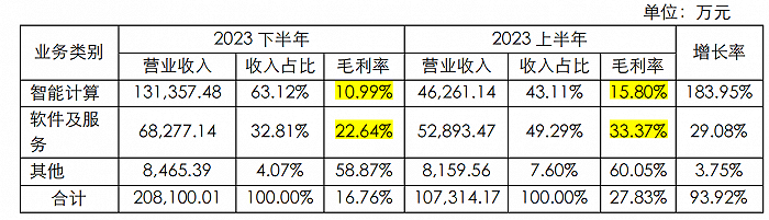 海伦哲收年报问询函要求详释2023年收入大增原因及合理性