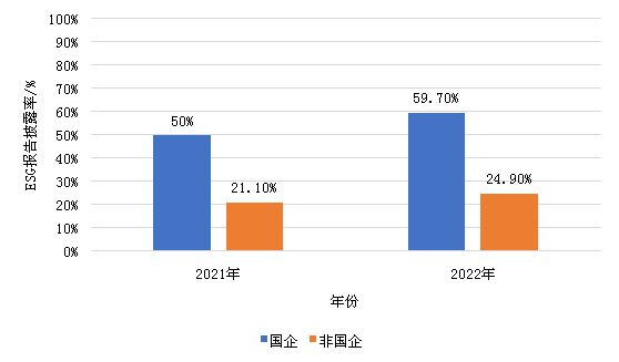 中国企业距离强制ESG信息披露还有多远？