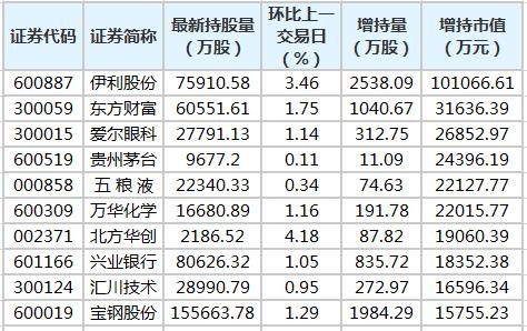 上海莱士监事胡维兵增持2万股，增持金额14.12万元