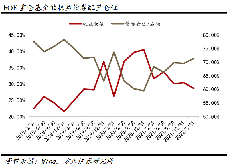 股票FOF上周全线收跌，低位板块配置价值凸显