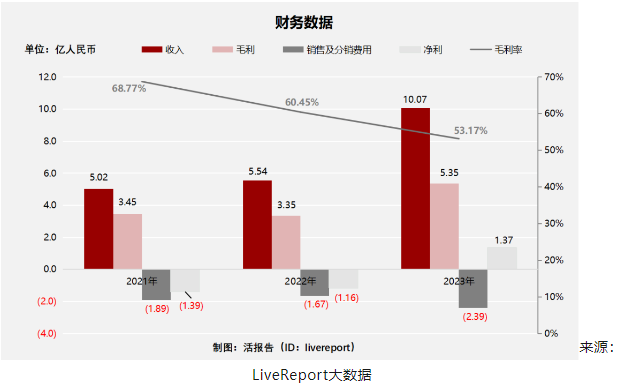 IPO参考：滴灌通裁员超100人趣致集团上市首日高开32%