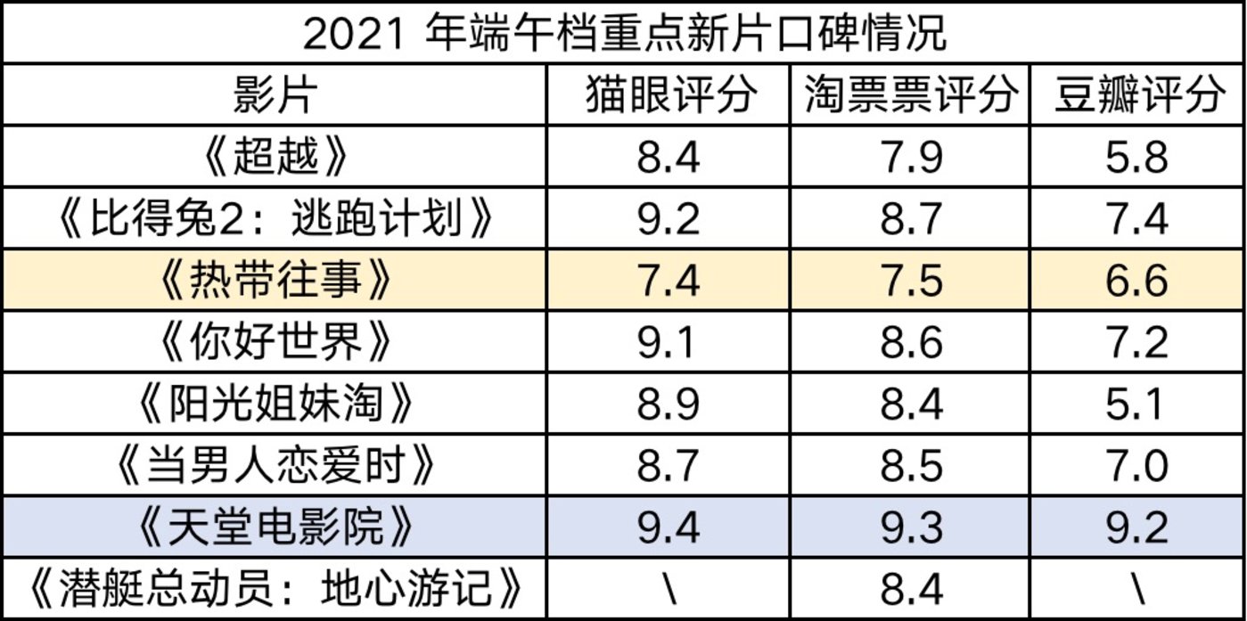 13部新片扎堆端午档 预售票房已超2100万元