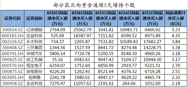 解密主力资金出逃股 连续5日净流出654股