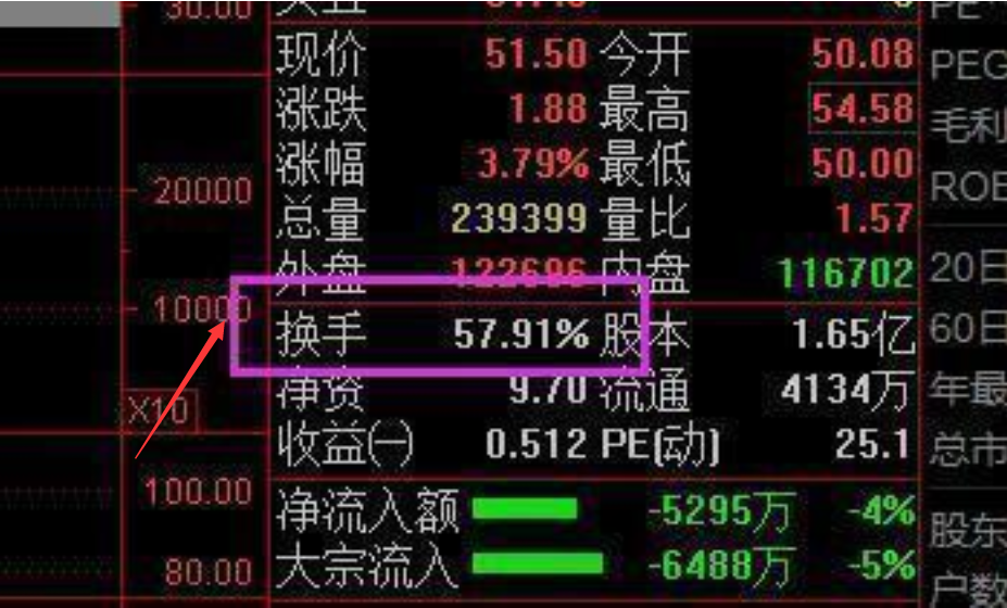 68只A股筹码大换手（5月30日）