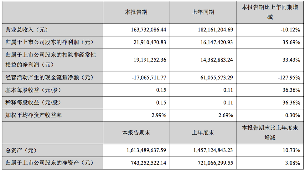 联得装备：接受方正证券等机构调研