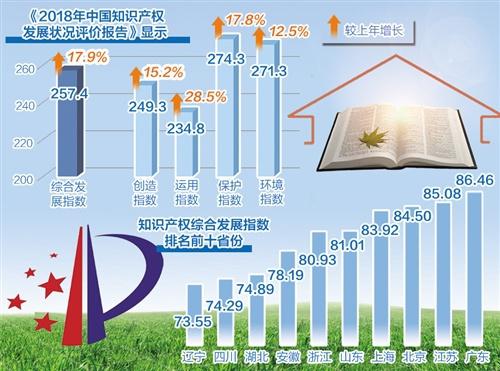 江西去年实现知识产权质押融资登记额逾130亿元