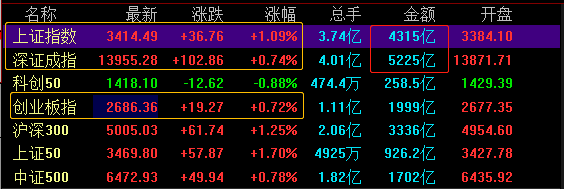 【盘中播报】30只A股封板 计算机行业涨幅最大