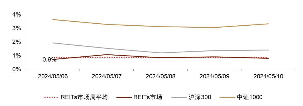 公募REITs密集进行2024年度分红 年内合计分红逾18亿