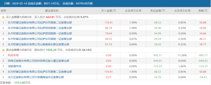 *ST嘉寓龙虎榜数据（5月31日）