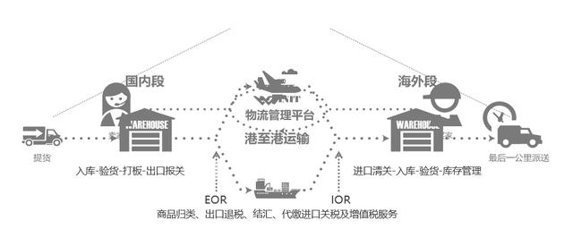 海外仓建设需求旺盛 跨境电商或有多样选择