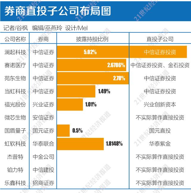 券商科创板跟投最新战绩：六成浮亏，也有机构单笔浮盈超两亿