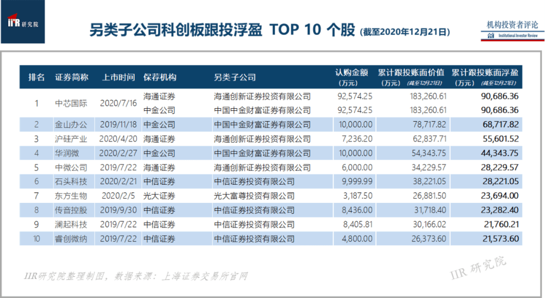 券商科创板跟投最新战绩：六成浮亏，也有机构单笔浮盈超两亿