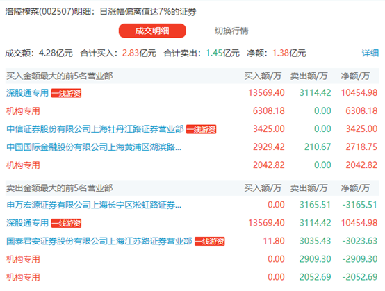 南向资金今日净买入34.00亿港元，连续13日净买入