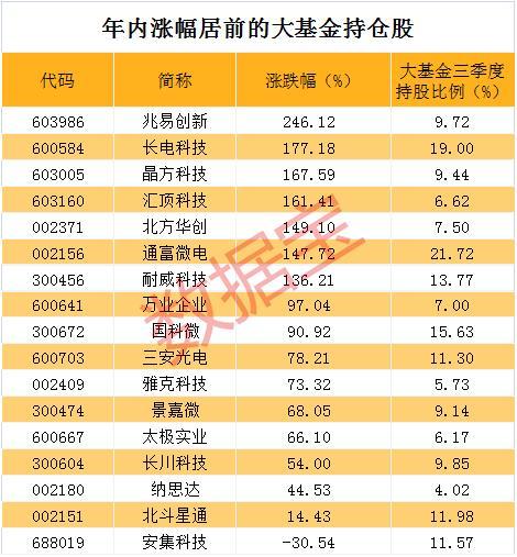 国家大基金拟减持！