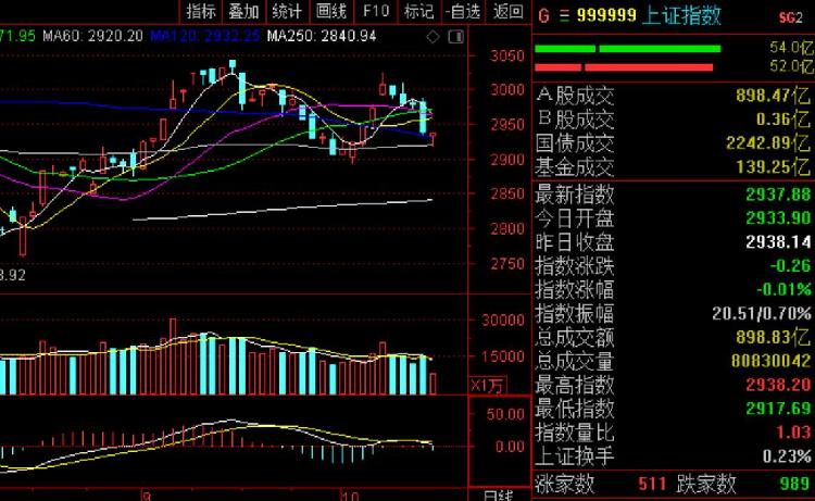 午评：沪指震荡微跌，汽车、地产板块走低，电力板块上扬