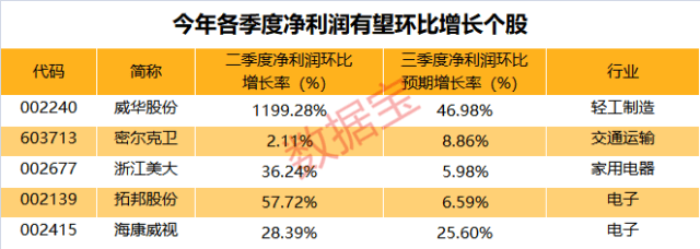 一季度业绩抢先看 化工及汽车行业集体预喜