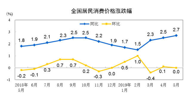 国家统计局：3月CPI同比上涨0.1% PPI同比下降2.8%