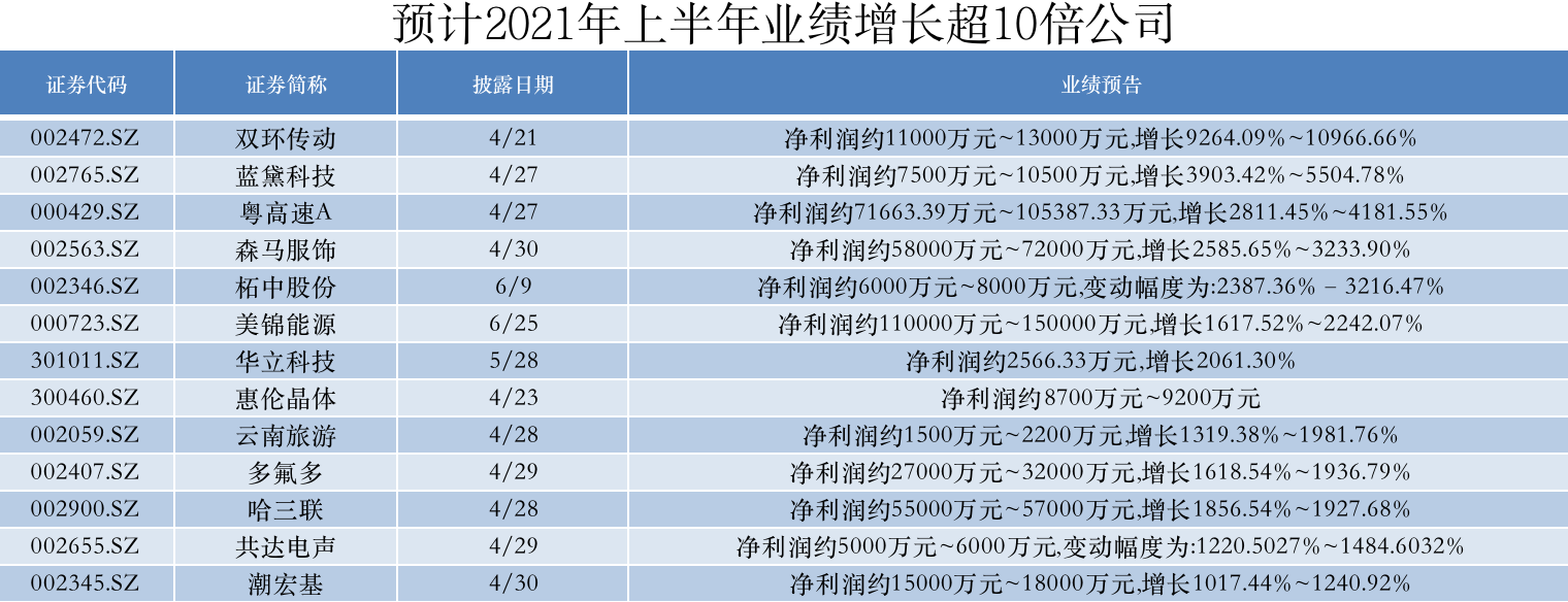 多家上市公司一季度业绩预增