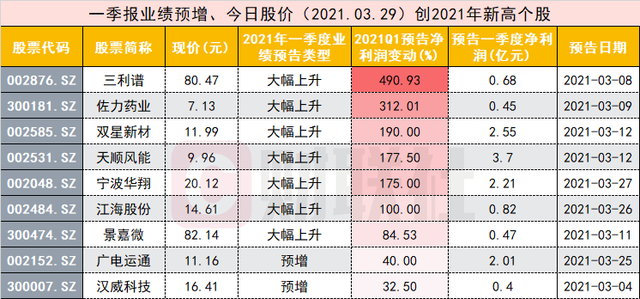 多家上市公司一季度业绩预增