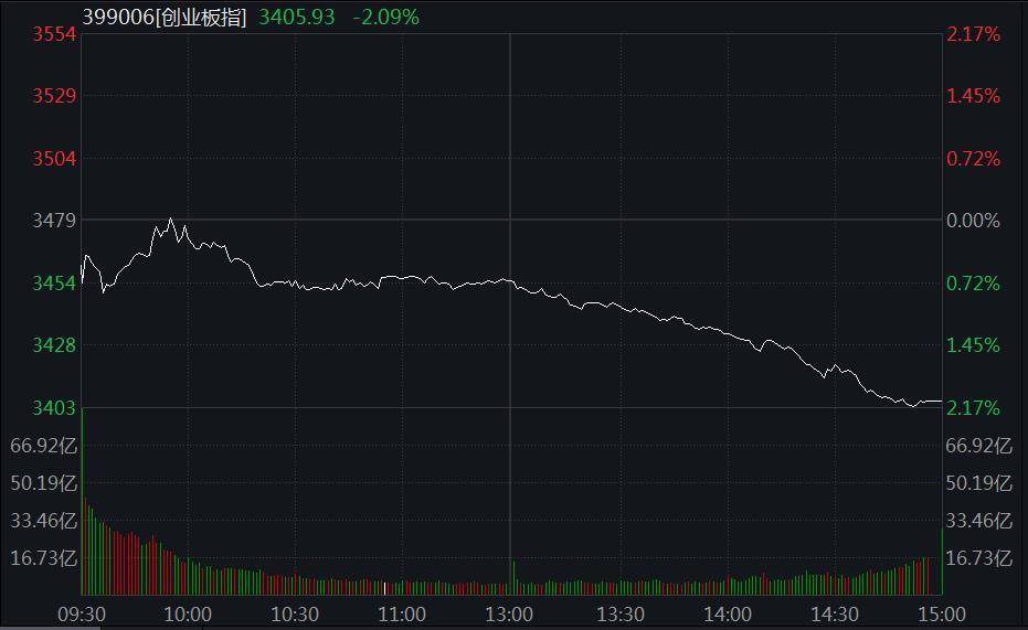 【盘中播报】沪指跌0.93% 有色金属行业跌幅最大