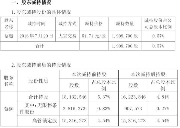 美的集团减持埃夫特 持股比例已低于5%