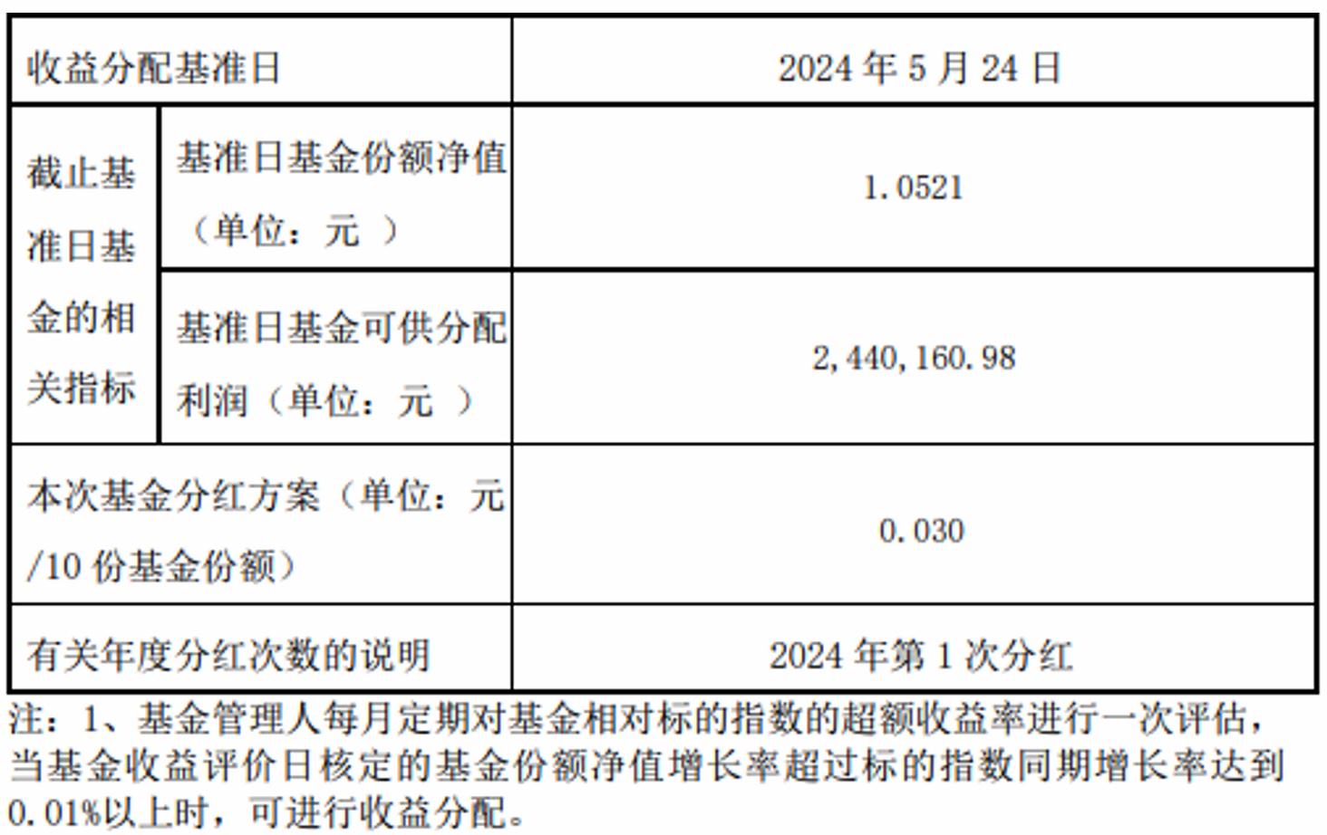 上周债券基金密集分红，部分产品分红比例超4%