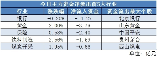 【12日资金路线图】两市主力资金净流出近15亿元 传媒等行业实现净流入