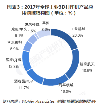 人保车险,人保护你周全_2024年中国3D打印设备行业的市场发展现状及投资机会分析