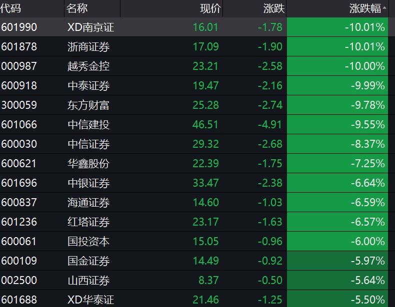 【盘中播报】20只A股跌停 综合行业跌幅最大