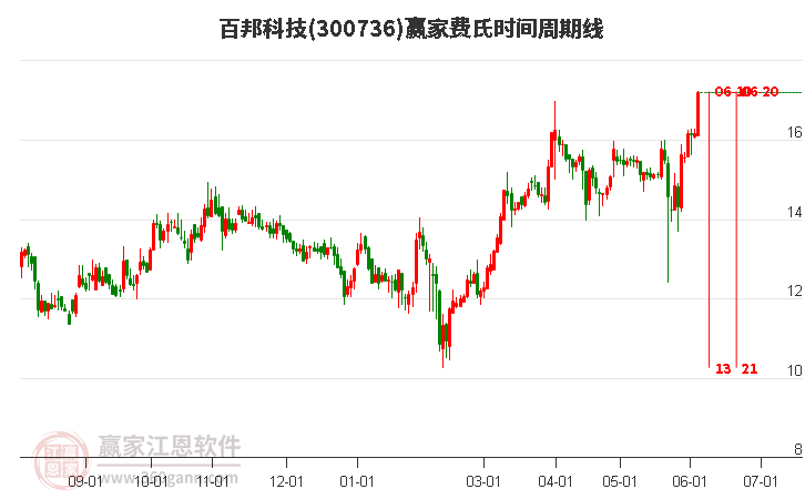 3天2板安路科技：股价三日涨幅超30% 新品的研发难度较大