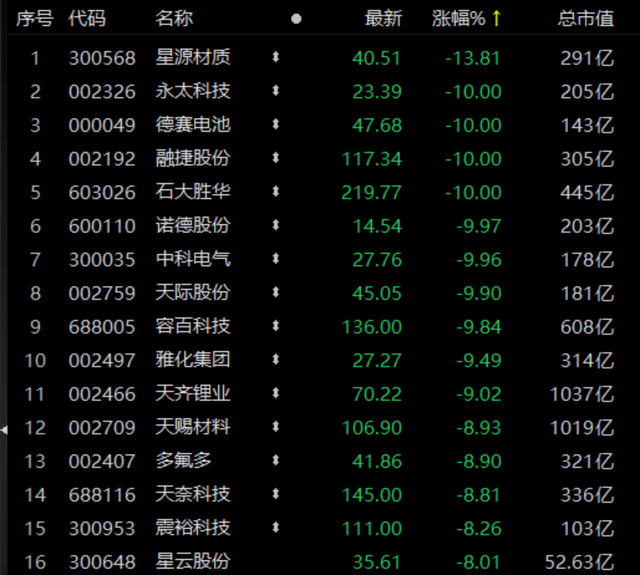 “天地板”突袭，7连板牛股跳水! 2000万美元铜产品丢了？公司火速回应！氢能板块迎多重利好（附股）