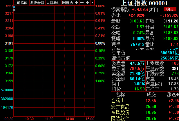 【盘中播报】沪指跌0.24% 国防军工行业跌幅最大