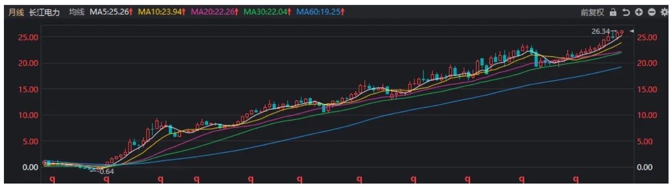 今日27只股长线走稳 站上年线