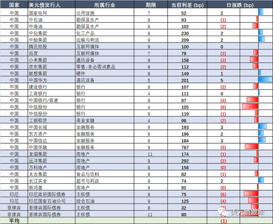 成都兴锦建设发展拟发行3年期人民币债券，初始指导价4.5%区域