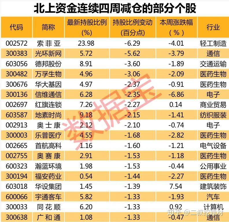 揭秘北上资金：52只个股被连续5日加仓；45只个股被连续5日减仓