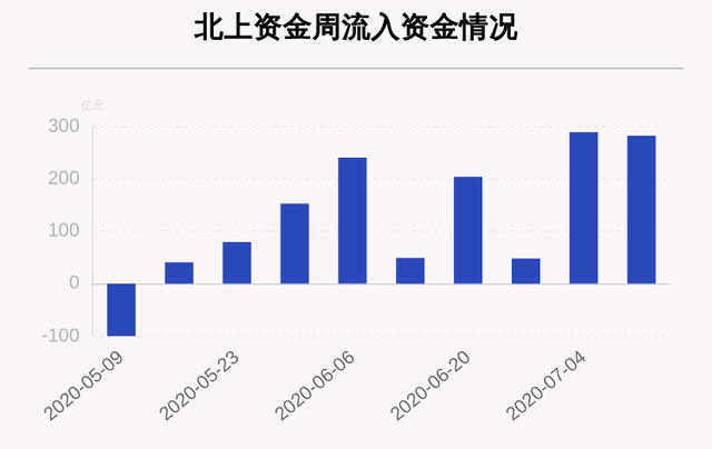 一周沪深股通动向曝光：这30只个股净买入最多（附买入卖出详细名单）