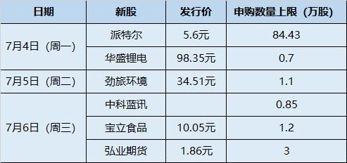 【新股日历】本周2只新股申购→