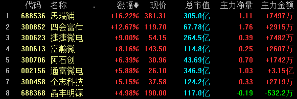 【盘中播报】沪指跌0.34% 房地产行业跌幅最大