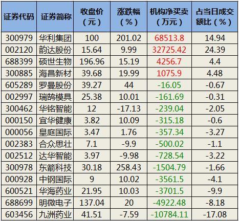 非银金融行业资金流出榜：中油资本、中国平安等净流出资金居前
